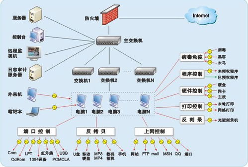 強制集中存儲服務器的透明加密技術在DLP與網絡信息安全軟件開發中的應用