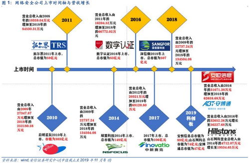 網絡信息安全產業投資全景與軟件開發深度剖析