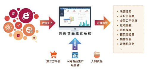 食安監管利器 網絡食品安全監管系統的開發與信息安全實踐